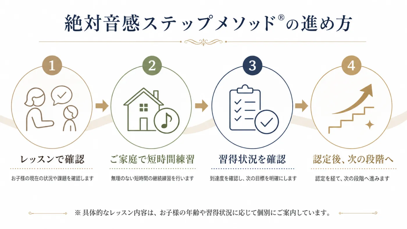 絶対音感ステップメソッド®の進め方