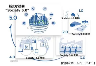 新たな社会 Society5.0